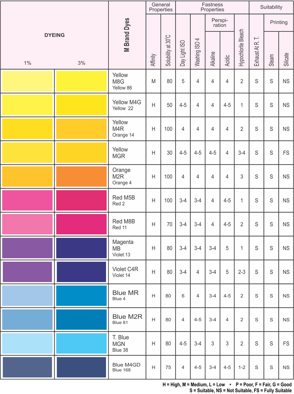 Reactive Cold Dyes