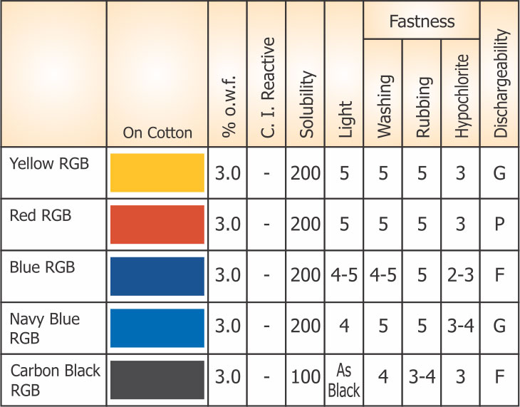 Reactive RGB Dyes